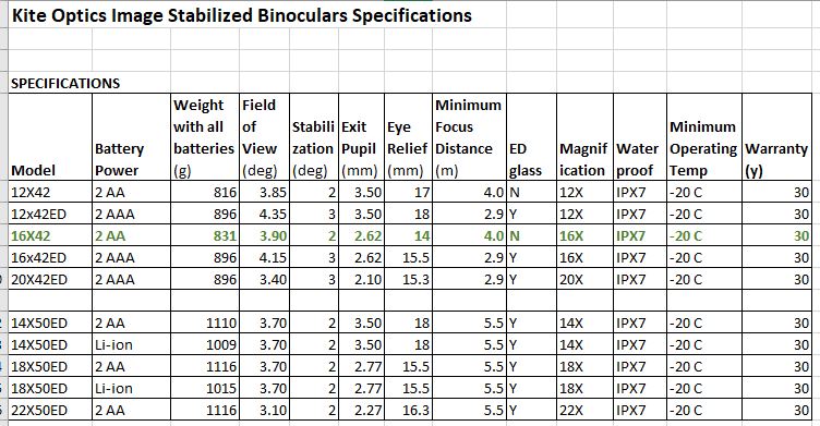 Kite Optics Image Stabilized Binoculars Specifications